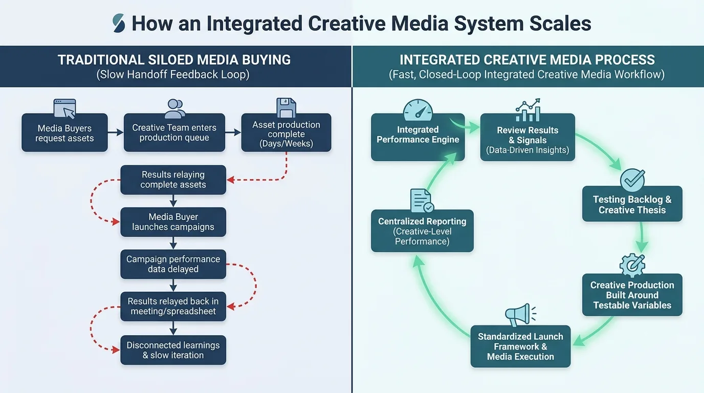 Flowchart comparing traditional siloed media buying with an integrated creative media process.
