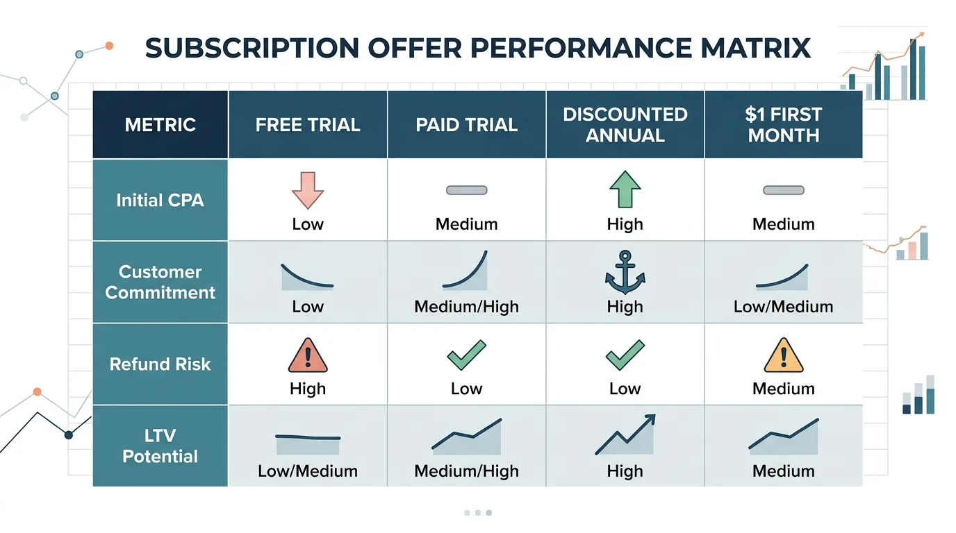 Comparison of subscription offer structures and their performance trade-offs
