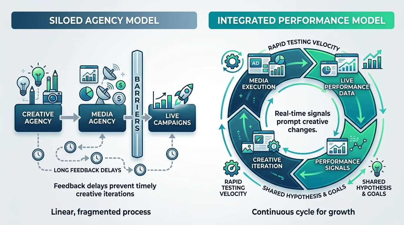 Siloed advertising workflow vs integrated paid growth loop