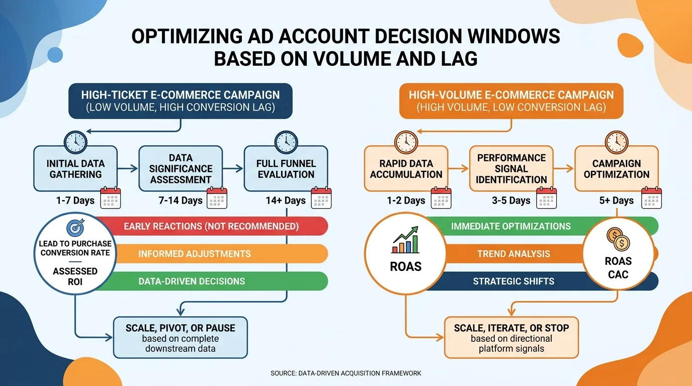 Ad account decision windows based on conversion volume and lag