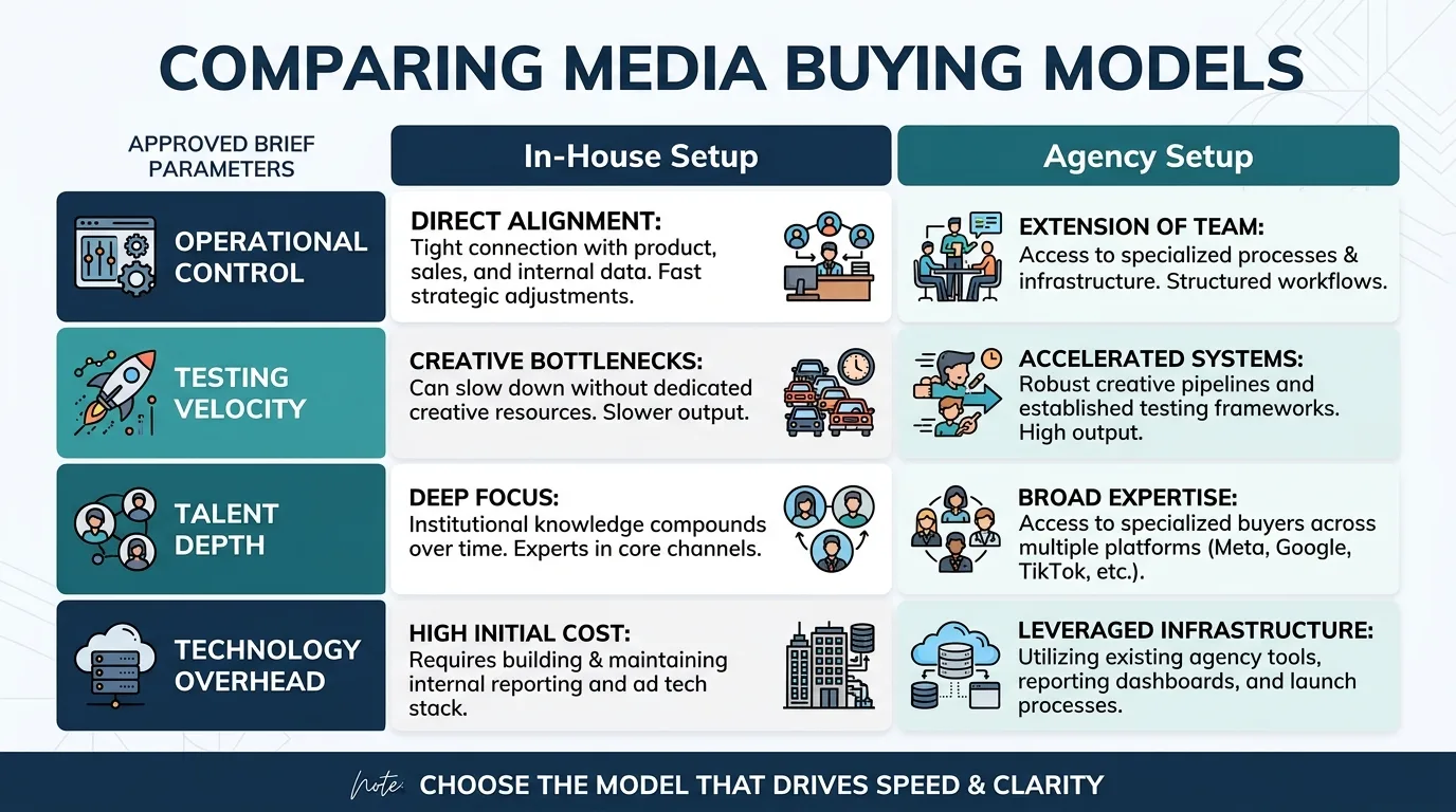 In-house vs Agency media buying comparative matrix